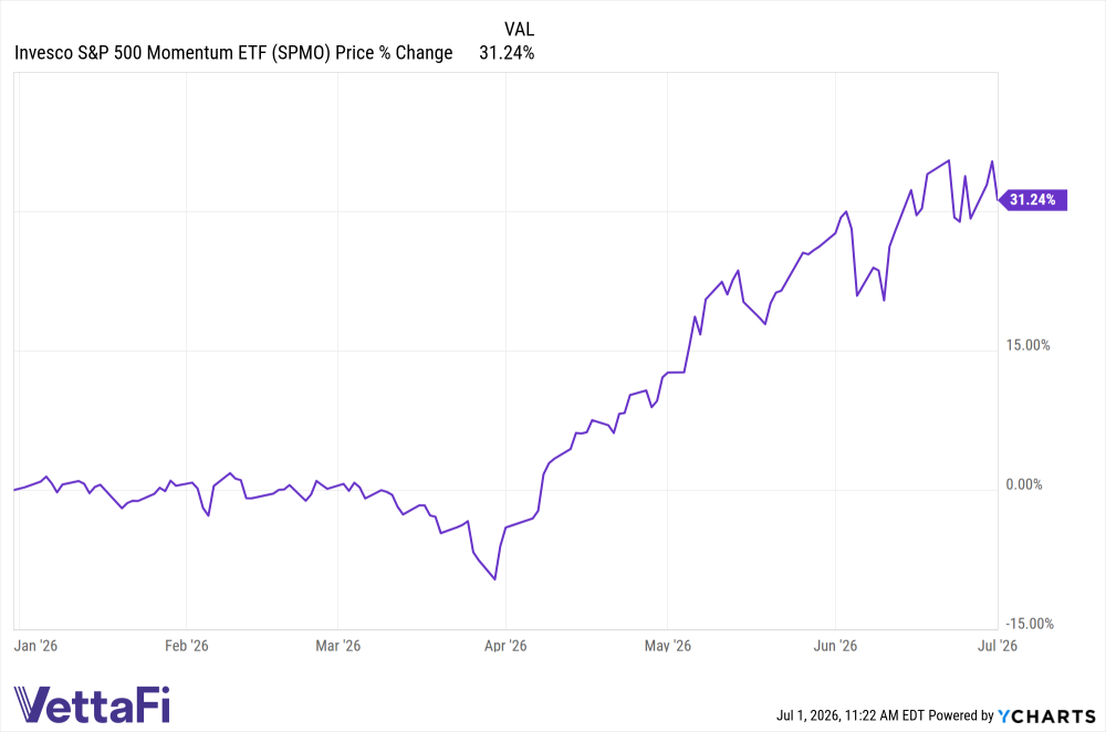 S&P Factor Performance Highlights Momentum in June & Q2