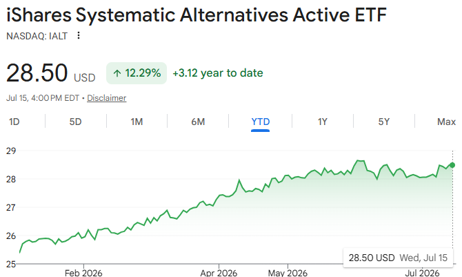iShares Systematic Alternatives Active ETF