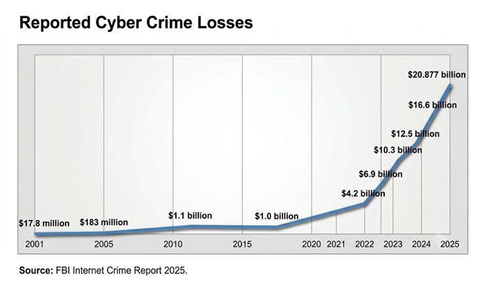 cyber threats growing chart