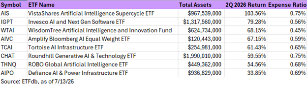 AI ETFs