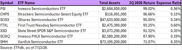 Chip ETFs