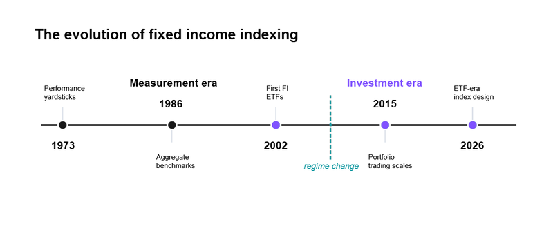 The evolution of fixed income indexing