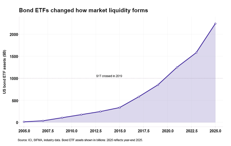 Bond ETFs changed how market liquidity forms